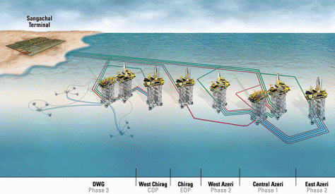 More complex transformation projects are usually managed using a project work stream structure (Azerbaijan Chirag Oil Project Graphic courtesy of BP p.l.c.)